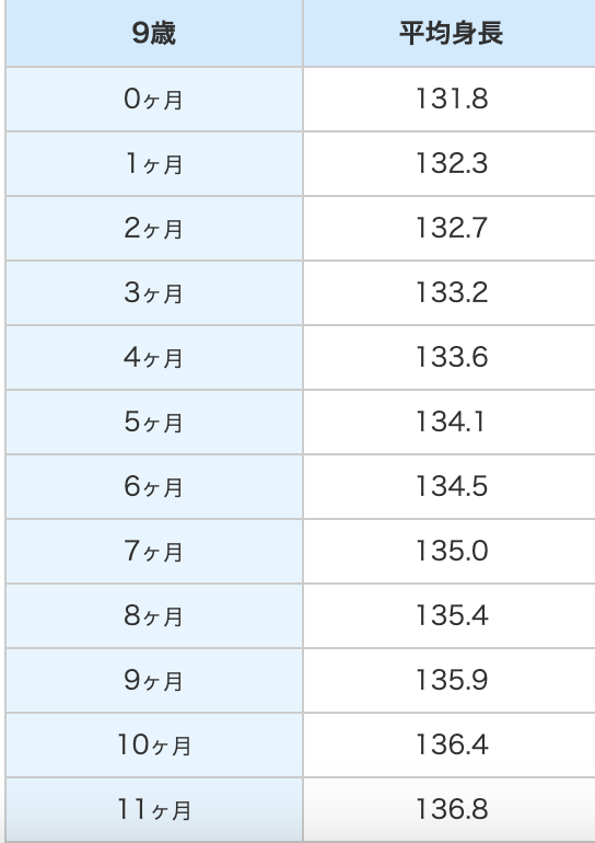 9歳男子平均身長表